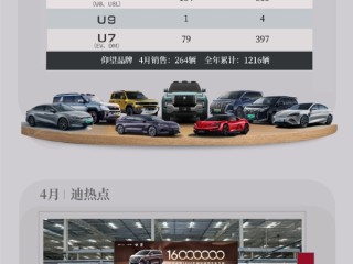 31.4万辆！比亚迪4月各车型销量出炉：8款破2万 ！