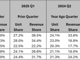 AMD EPYC上演奇迹！仅用7年 收入份额已达41％ !