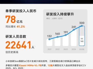 创历史新高！小米研发人数达22641人 芯片团队占比超十分之一 !