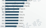 我国将迎来第19个千万人口大市：第一名重庆突破3000万 !