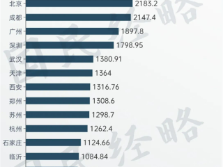 我国将迎来第19个千万人口大市：第一名重庆突破3000万 !