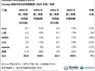 印度人插队抢购iPhone17大打出手 几名顾客互扇耳光拳脚相向 保安与斗殴者拉扯 !
