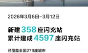 比亚迪速度！闪充站累计4597座覆盖279城 !