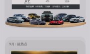 比亚迪9月狂卖39万辆 各车型销量出炉：3款破5万辆 !