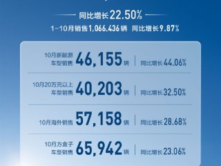 长城汽车10月销售14.31万辆：新能源汽车增长44%刷新纪录 !