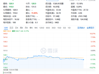 133倍超额认购遇冷！赛力斯港股上市首日破发：一度跌超10% !