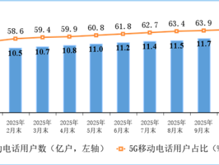我国5G基站总数达483万个 5G用户已逼近12亿户 ！
