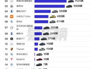 享界品牌崛起！享界S9T、S9超过BBA单月销量总和 !