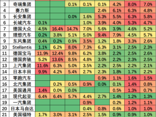 中国插混有多猛：全球TOP10车企占据8席 前6名全包了 !