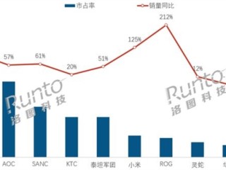 2025上半年国内电竞显示器线上销量大涨40%：HKC独占鳌头 !