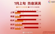 南方全天候闷热噩梦开始了：上海热到全国第一名 浙江大火收汁 ！