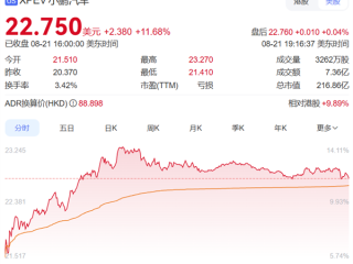 全新P7上市在即！何小鹏增持310万股港股 总价值2.5亿港元 !