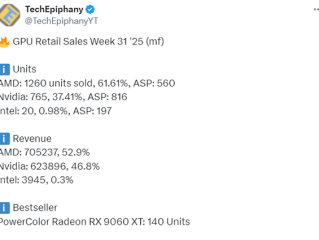 AMD显卡还是受欢迎：RX 9070 XT德国经销商销量与RTX 50总和相当！