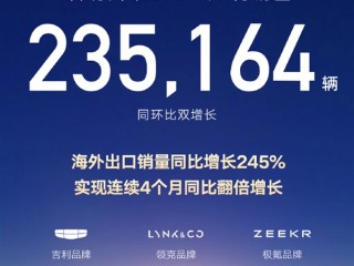 吉利汽车4月销量23.5万辆 出口连续4个月同比翻倍增长 ！