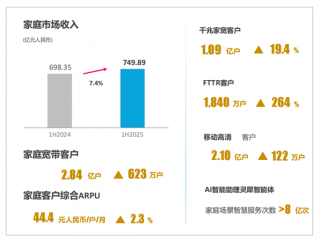 上半年日赚4.6亿元！中国移动用户人均消费出炉 你每月话费达标没?