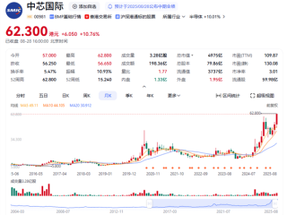 中芯国际上半年营收超300亿 急单拉满 产能供不应求 !