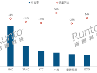 中国大陆电竞显示器最新销量出炉：AOC第一断层领先 小米跻身第五增长最高 ！