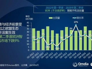 欧洲手机市场排名出炉：三星、苹果、小米三巨头鼎力！荣耀成黑马 !