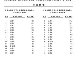 特斯拉夺中国高端新能源汽车第一 小米冲至第三 !