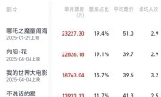《哪吒2》再夺4月票房冠军 已连续4个月夺冠 ！