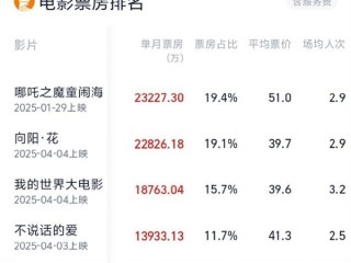 《哪吒2》再夺4月票房冠军 已连续4个月夺冠 ！