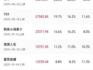 国庆档电影票房破14亿：《志愿军》《731》一路领先 !