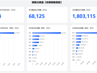 胖东来国庆卖了6.81亿！今年销售额已超去年全年 于东来：尽量控制在200亿内 !