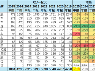 崔东树：卖的多亏得多 2025年中国汽车经销商急需政策支持 ！