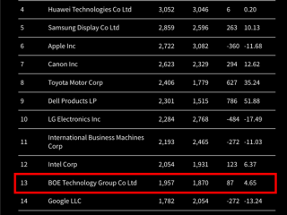IFI美国专利授权榜发布：京东方全球第13名 TOP20唯一中国显示企业 ！