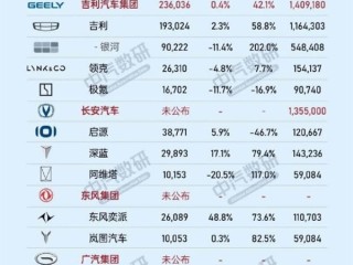 6月车市众生相：传统车企转型艰难 新势力阵营冰火两重天 !