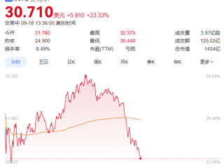 合作定制芯片！英伟达50亿美元入股 英特尔股价暴涨超23% !