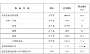 装机38.9亿千瓦+用电量破10万亿度：中国电力版图出炉 ！