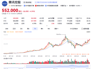 腾讯市值重回5万亿！创4年多来新高 !