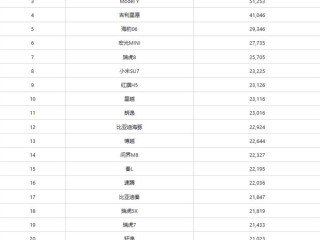 中国6月销量最高车型出炉：比亚迪霸榜前2 小米SU7第8 !