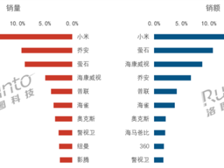 国补功不可没！中国消费级监控摄像头最新排名：小米销量、销额双第一 !