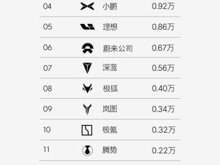 蔚来单周销量6666台：乐道L90已稳居大三排SUV榜单Top3 !