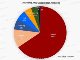 国内折叠屏手机份额排名：华为独占66%！远超荣耀、三星等其他所有厂商总和 ！
