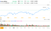 英伟达股票暴跌超6% 市值较最高点跌去1万亿美元 ！
