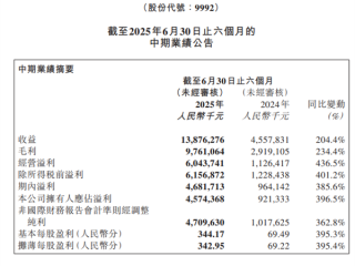 泡泡玛特王宁称感觉营收300亿很轻松 将推出mini版Labubu !