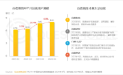 高德地图月活突破8亿：中国第四 比抖音还高 ！