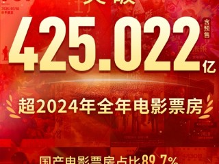  超去年全年！2025电影总票房突破425.02亿：前十均为国产电影 !