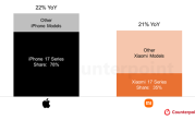 17是个好名字！iPhone 17/小米17系列都大获成功：首月销量大涨超20% ！