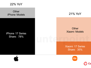 17是个好名字！iPhone 17/小米17系列都大获成功：首月销量大涨超20% ！