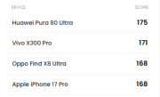 全球第二！vivo X300 Pro DXO影像得分171：超越iPhone 17 Pro ！