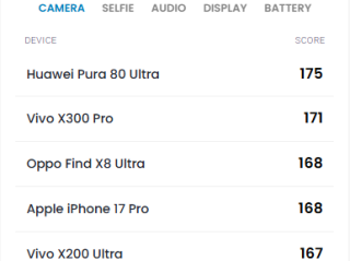 全球第二！vivo X300 Pro DXO影像得分171：超越iPhone 17 Pro ！