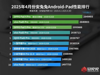OPPO Pad 4 Pro登榜首！安兔兔公布4月安卓平板性能排行榜 ！