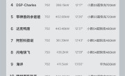 全新小鹏P7充电挑战：10%-80%最快还不到12分钟 !