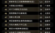 高德扫街榜发布《国庆指南：全国TOP100餐厅》 均价仅83元 !