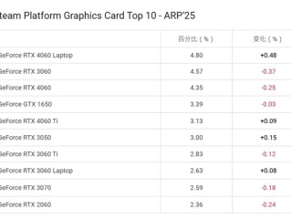 Steam游戏平台4月十大显卡公布！N卡屠榜 笔记本显卡RTX 4060 Laptop首次登顶 ！