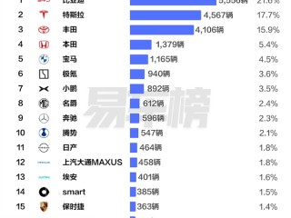 中国香港前7月汽车销量榜：国产车占半壁江山 比亚迪是销冠 !